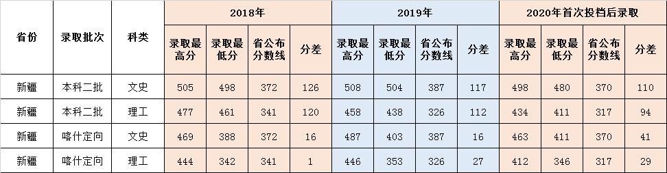 鲁东大学新疆历年本科录取分数线