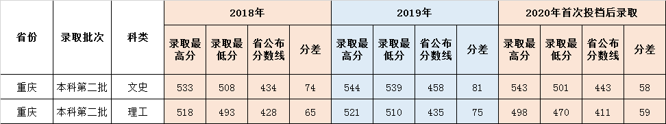 鲁东大学重庆历年本科录取分数线