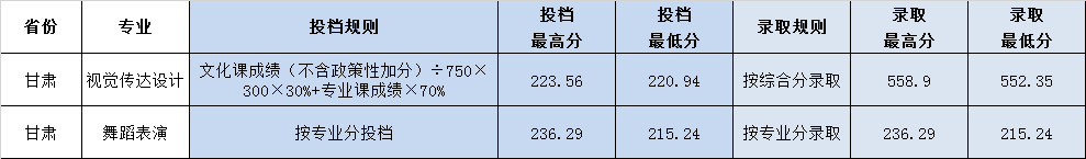 鲁东大学2020年甘肃省艺术类录取分数线