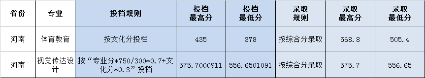 鲁东大学2020年河南省艺体类本科录取分数线