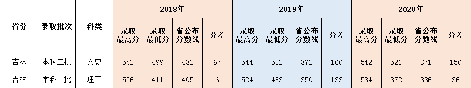 鲁东大学吉林省本科历年录取分数线