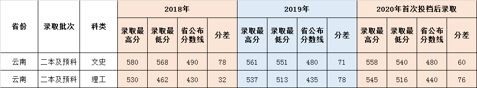 鲁东大学云南省历年本科录取分数线