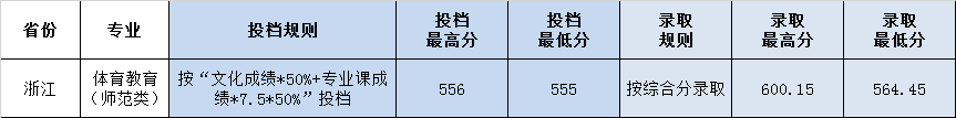 鲁东大学2020年浙江省体育类本科录取分数线