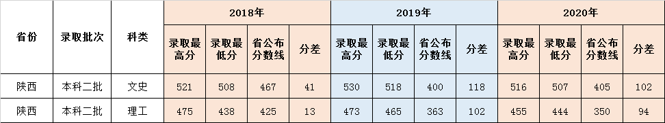 鲁东大学陕西省历年本科录取分数线