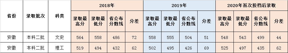 鲁东大学安徽省本科历年录取分数线