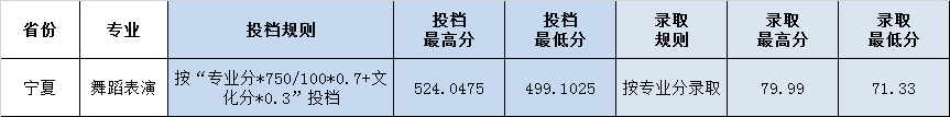 鲁东大学2020年宁夏艺术类录取分数线