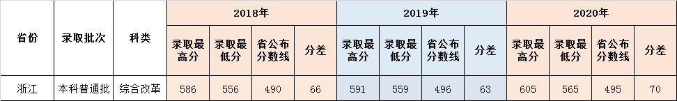 鲁东大学浙江省本科历年录取分数线