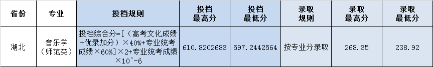 鲁东大学2020年湖北省艺体类本科录取分数线