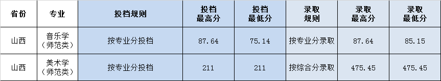 鲁东大学山西省2020年艺术类本科录取分数线