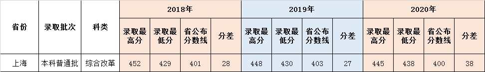 鲁东大学上海本科历年录取分数线