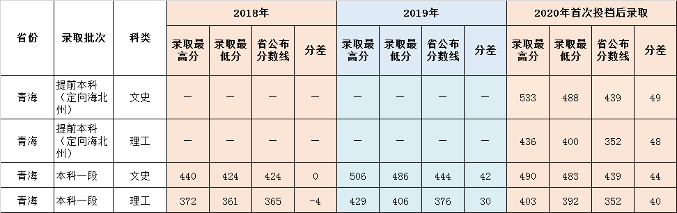 鲁东大学青海省历年本科录取分数线