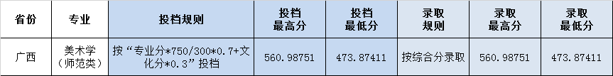 鲁东大学2020年广西省艺术类本科录取分数线