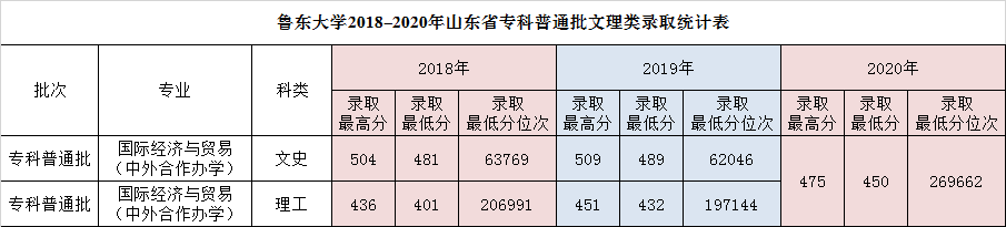 鲁东大学山东省历年专科批录取分数线